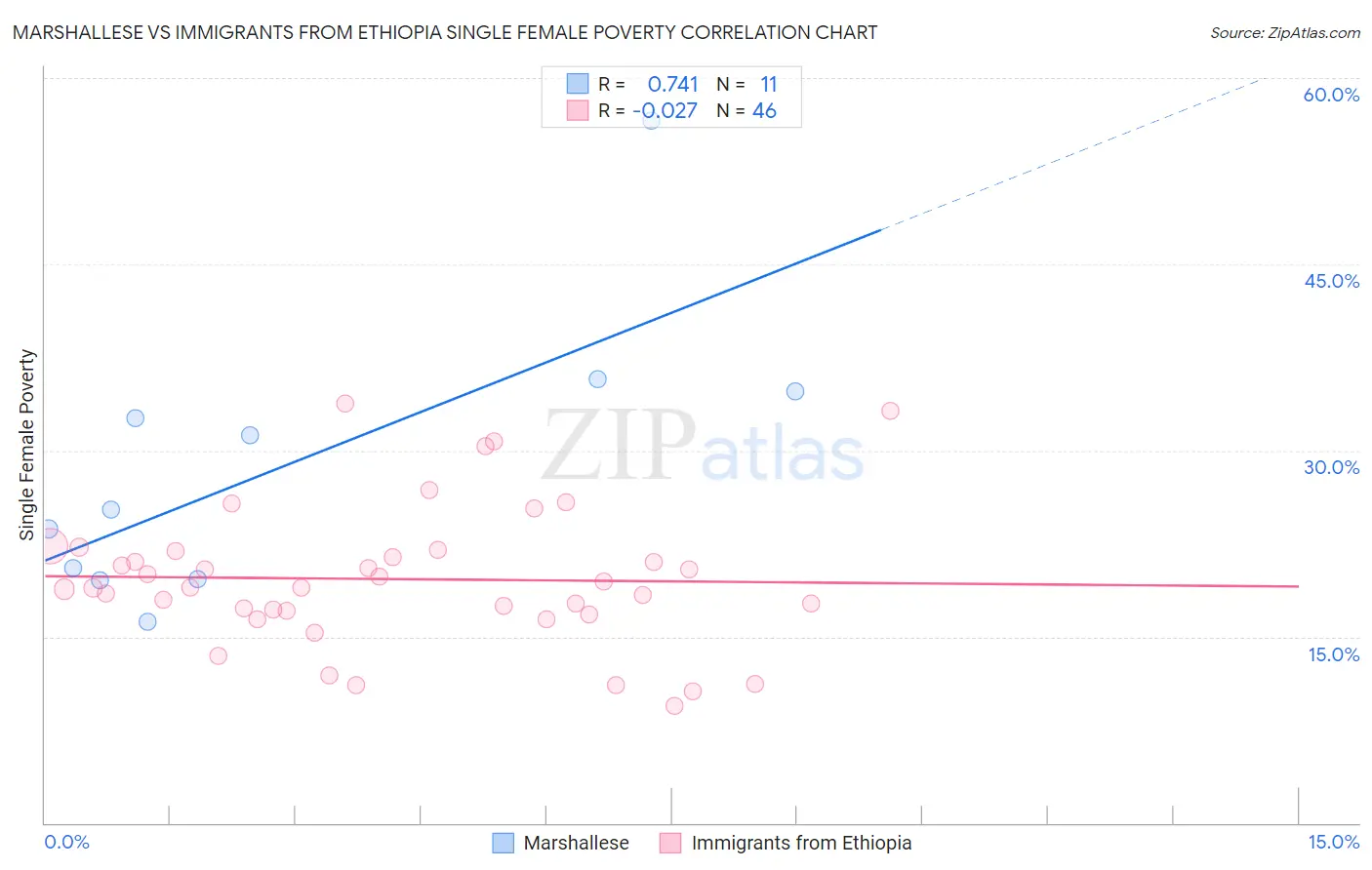 Marshallese vs Immigrants from Ethiopia Single Female Poverty