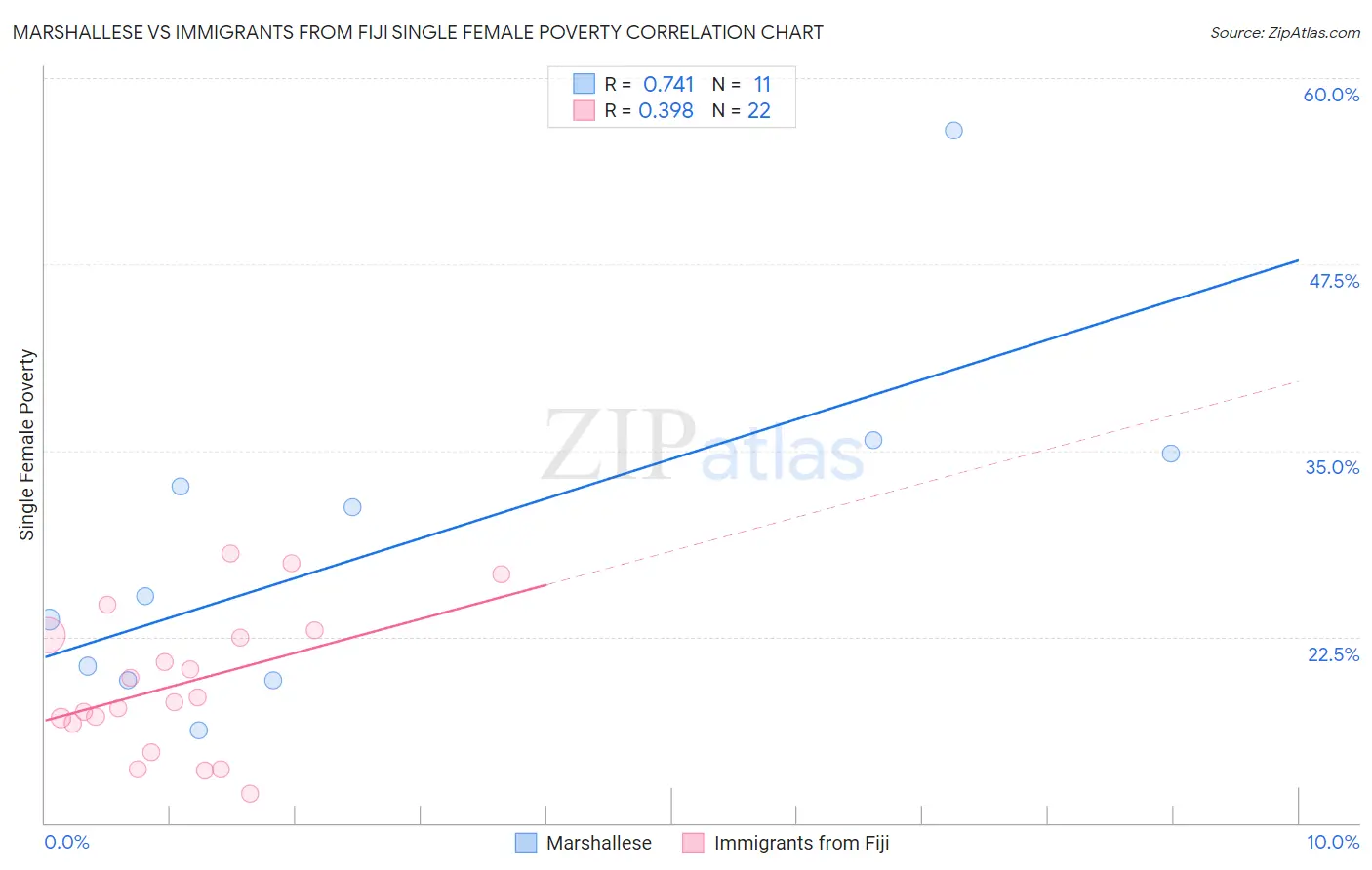 Marshallese vs Immigrants from Fiji Single Female Poverty