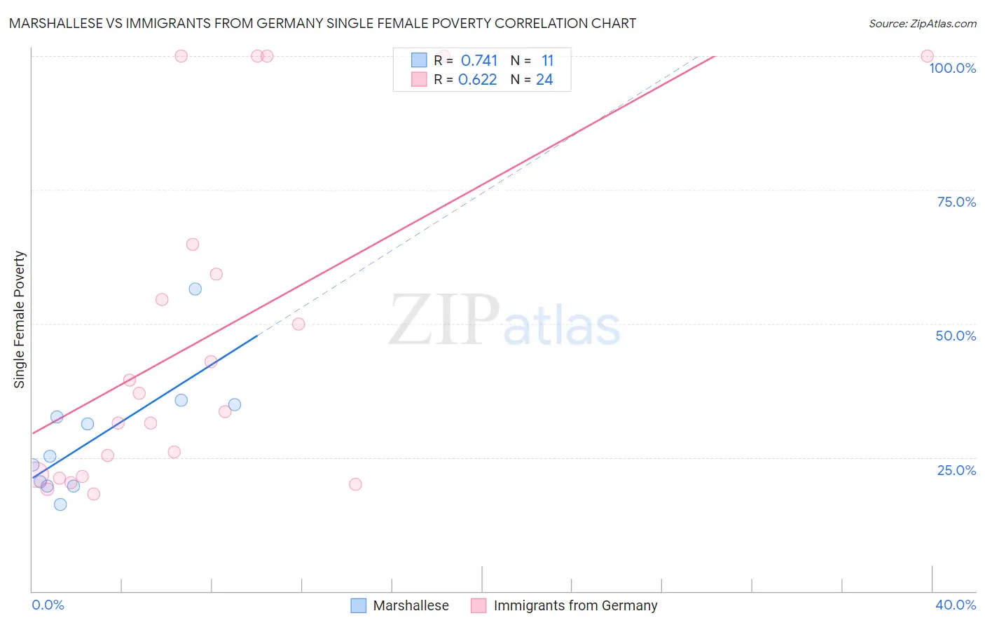 Marshallese vs Immigrants from Germany Single Female Poverty