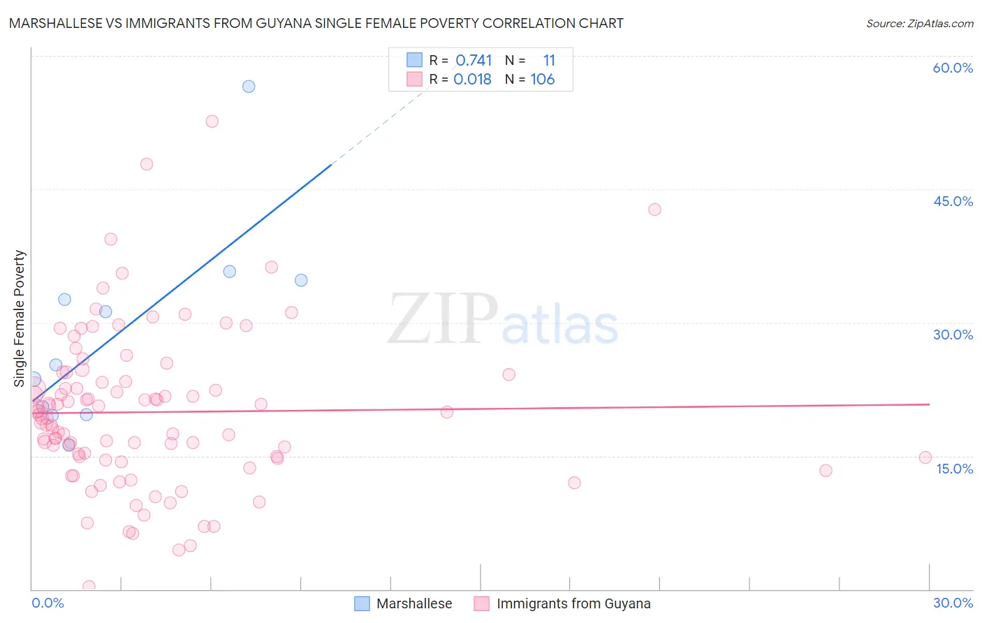 Marshallese vs Immigrants from Guyana Single Female Poverty