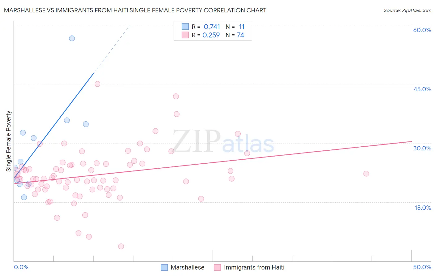 Marshallese vs Immigrants from Haiti Single Female Poverty