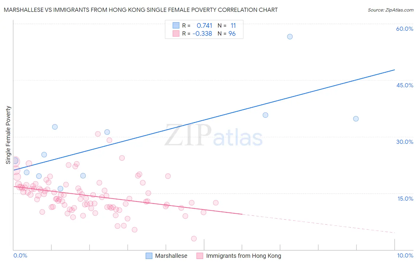 Marshallese vs Immigrants from Hong Kong Single Female Poverty