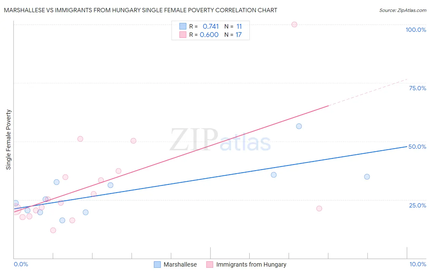 Marshallese vs Immigrants from Hungary Single Female Poverty