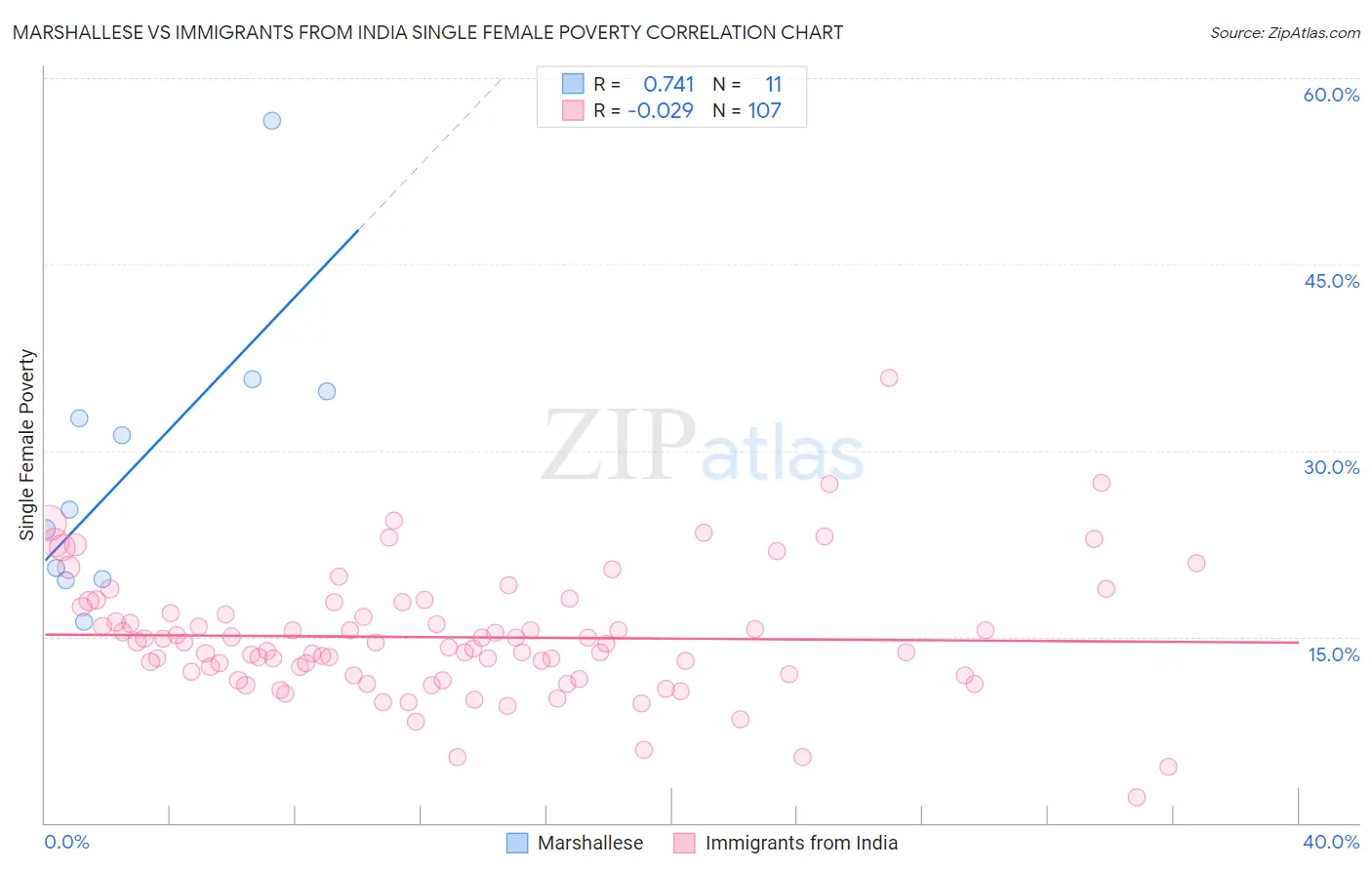 Marshallese vs Immigrants from India Single Female Poverty