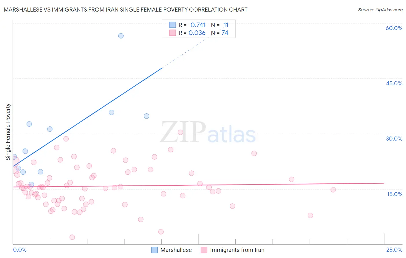Marshallese vs Immigrants from Iran Single Female Poverty
