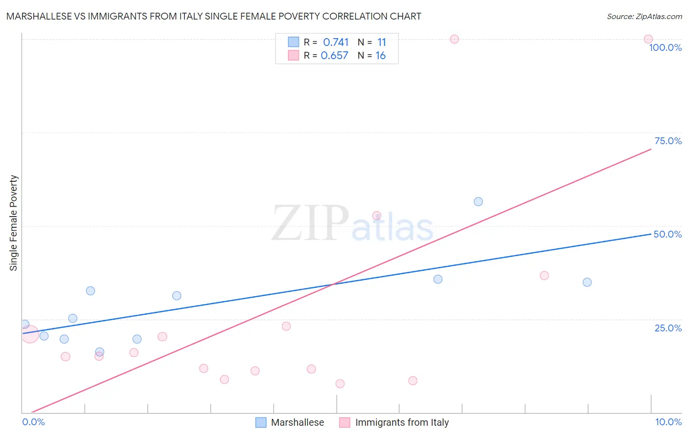 Marshallese vs Immigrants from Italy Single Female Poverty