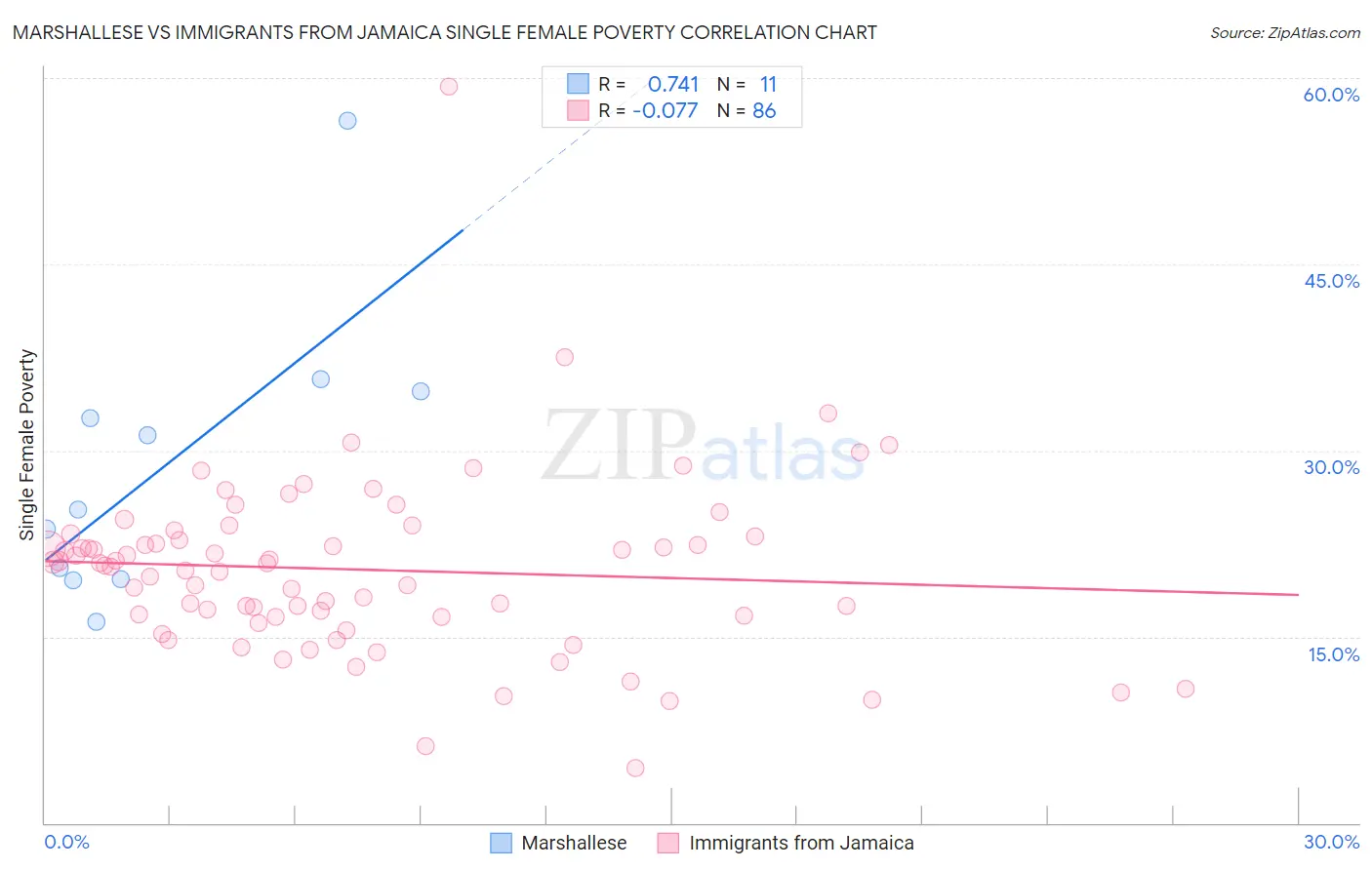 Marshallese vs Immigrants from Jamaica Single Female Poverty