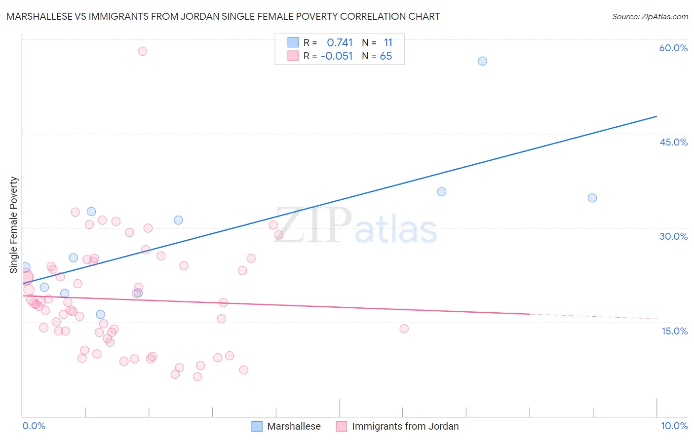 Marshallese vs Immigrants from Jordan Single Female Poverty