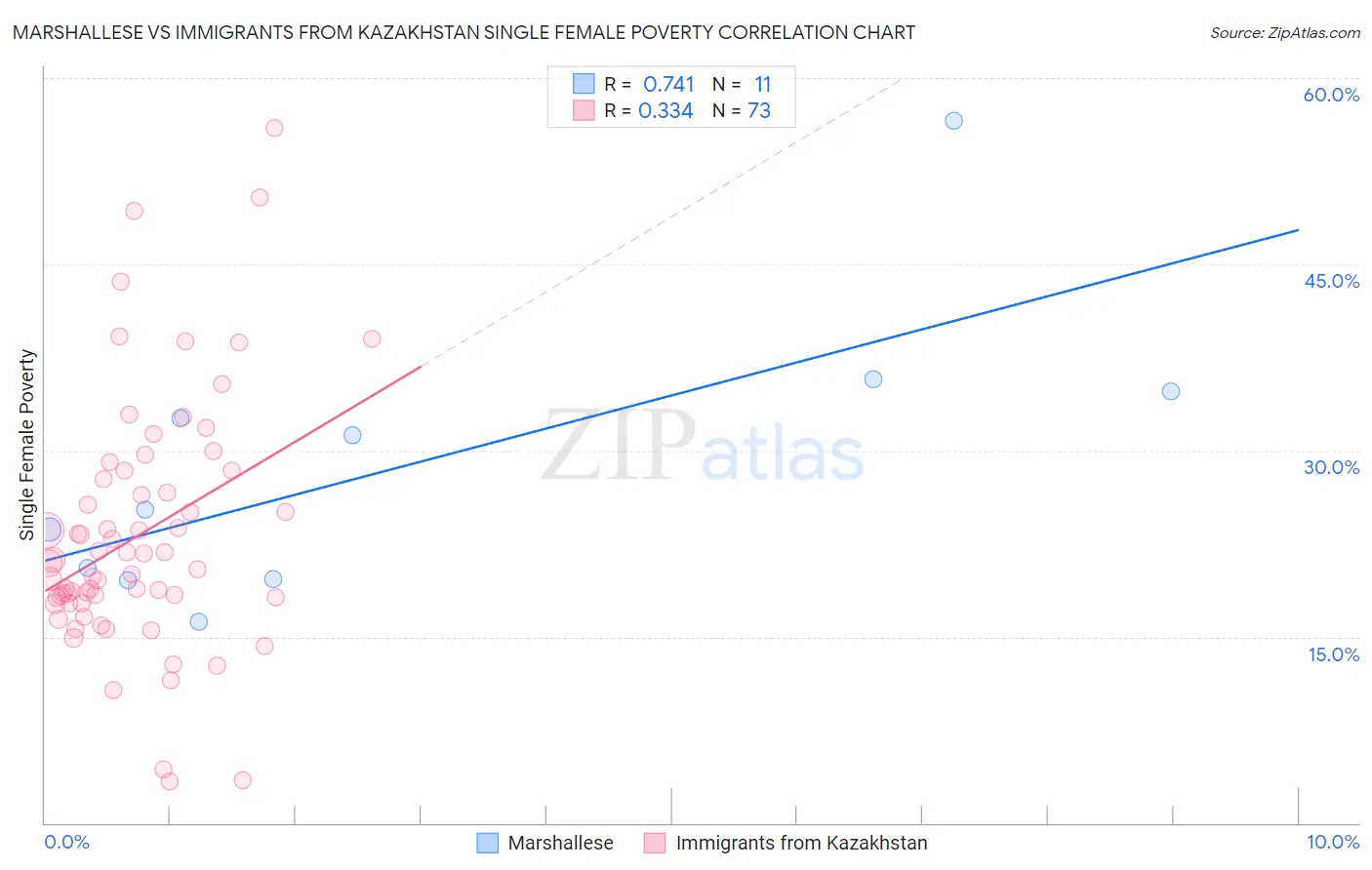Marshallese vs Immigrants from Kazakhstan Single Female Poverty