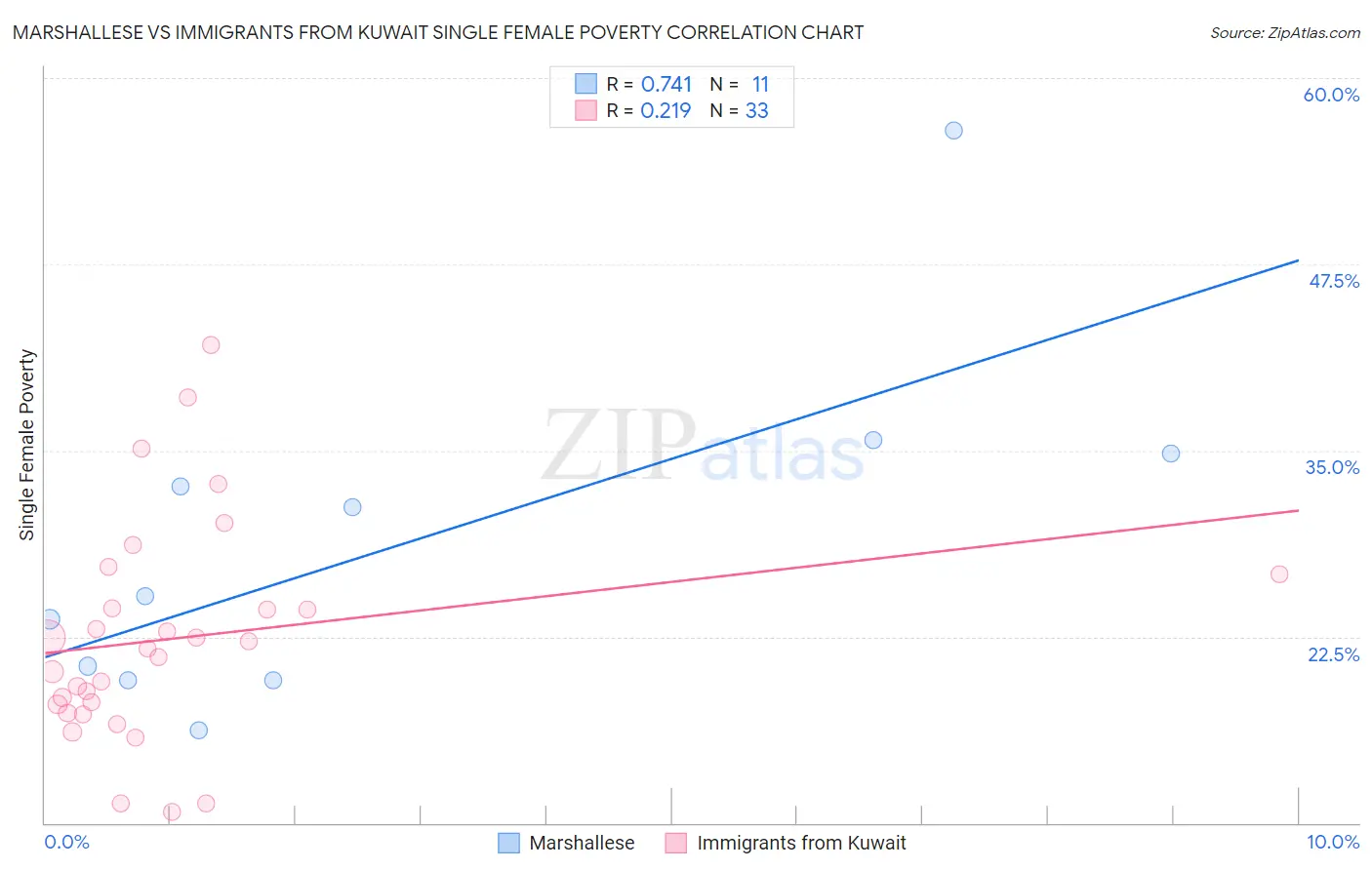 Marshallese vs Immigrants from Kuwait Single Female Poverty