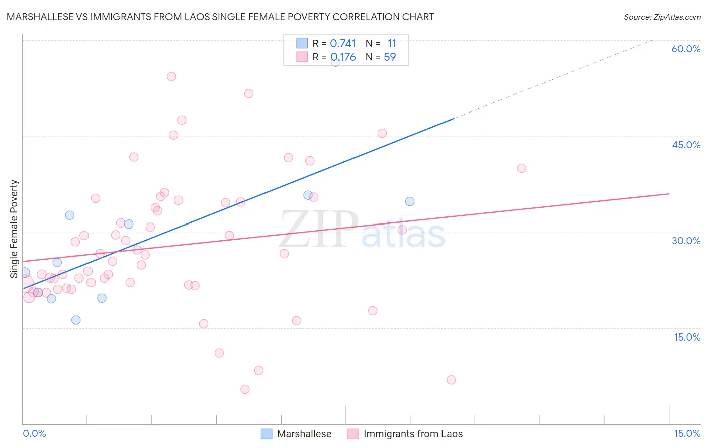 Marshallese vs Immigrants from Laos Single Female Poverty