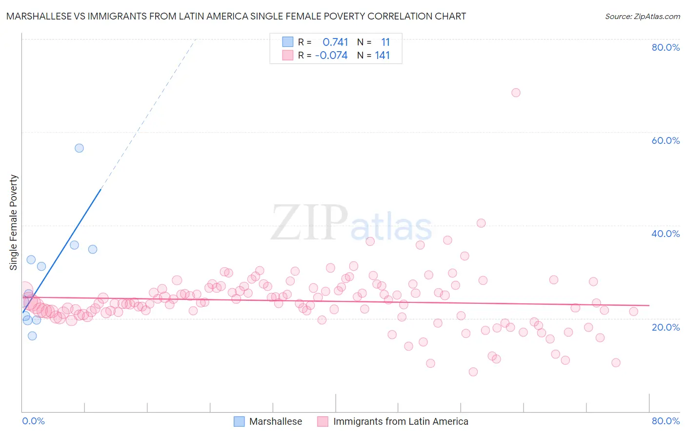 Marshallese vs Immigrants from Latin America Single Female Poverty