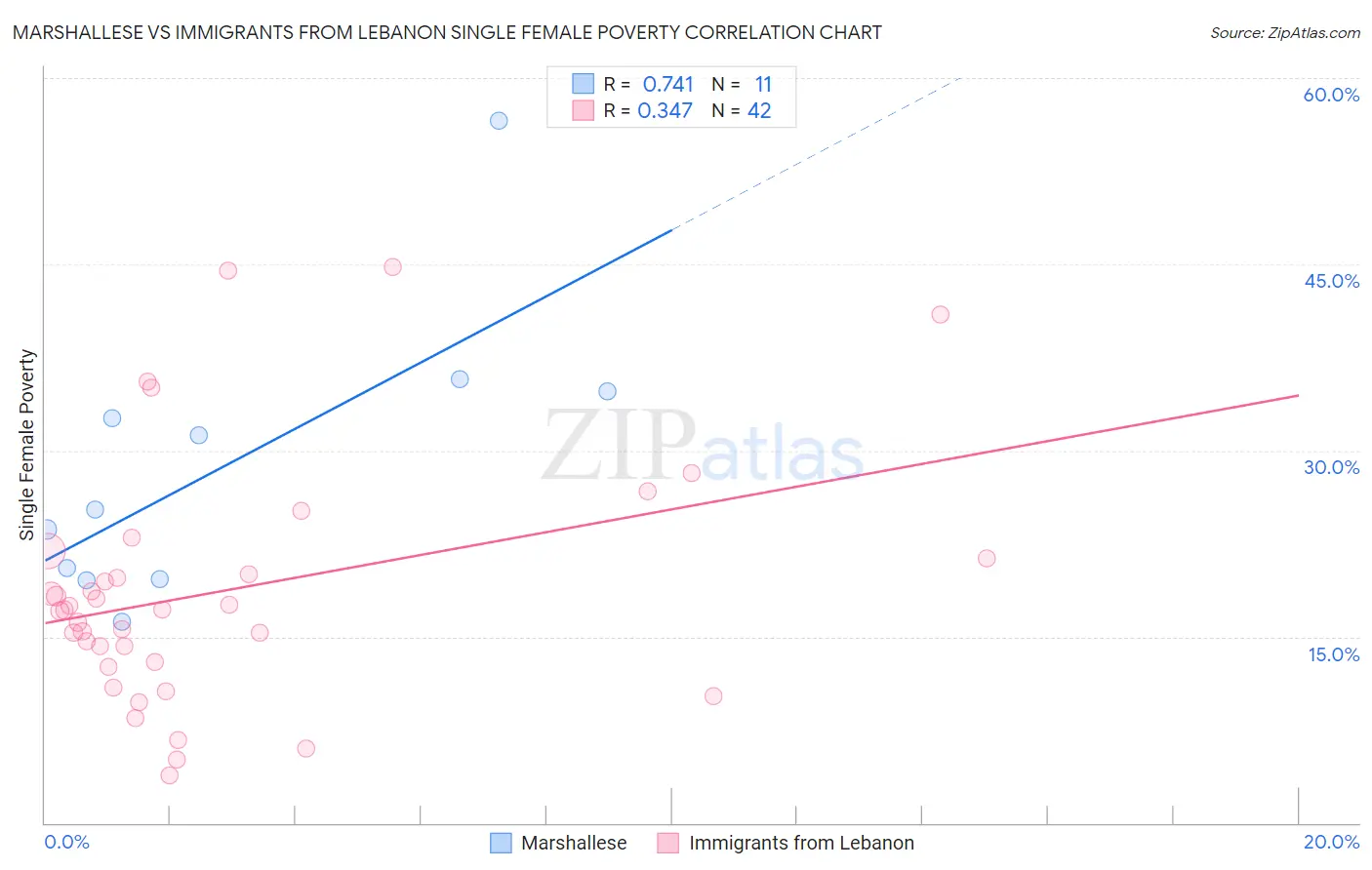 Marshallese vs Immigrants from Lebanon Single Female Poverty