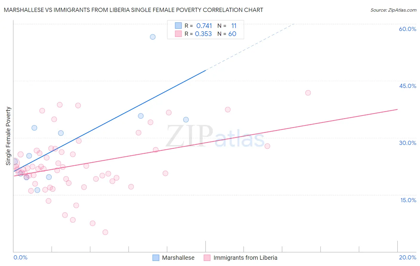 Marshallese vs Immigrants from Liberia Single Female Poverty