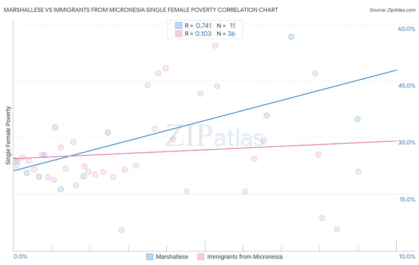 Marshallese vs Immigrants from Micronesia Single Female Poverty