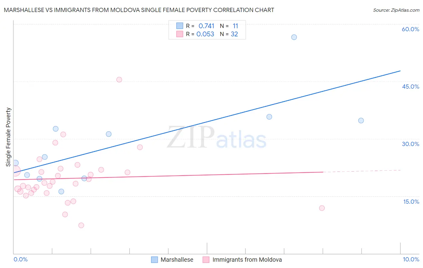 Marshallese vs Immigrants from Moldova Single Female Poverty