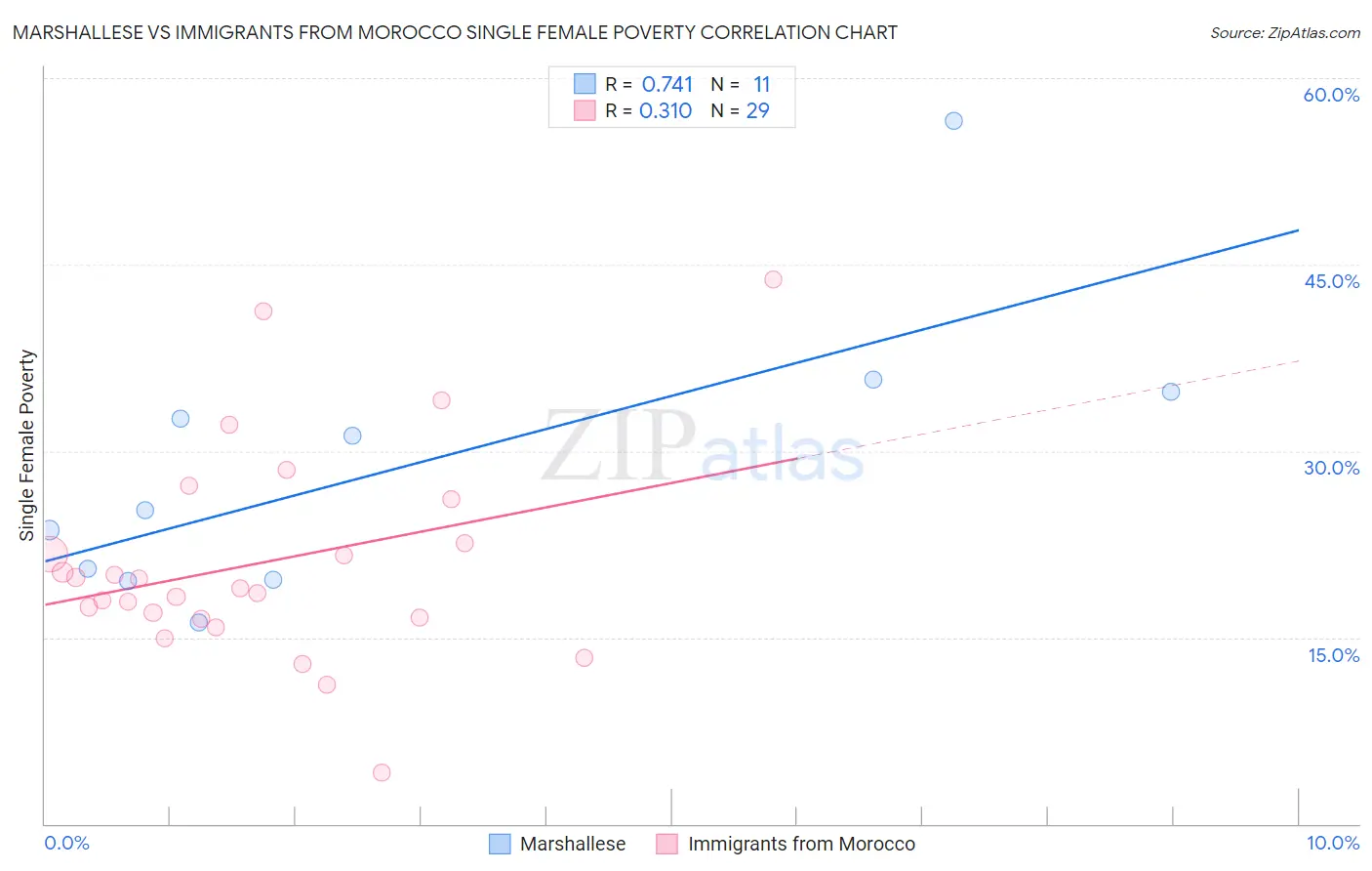 Marshallese vs Immigrants from Morocco Single Female Poverty