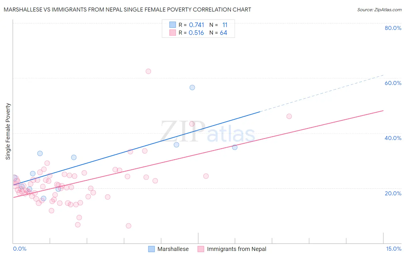 Marshallese vs Immigrants from Nepal Single Female Poverty