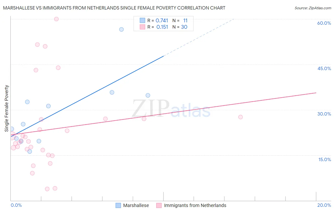 Marshallese vs Immigrants from Netherlands Single Female Poverty