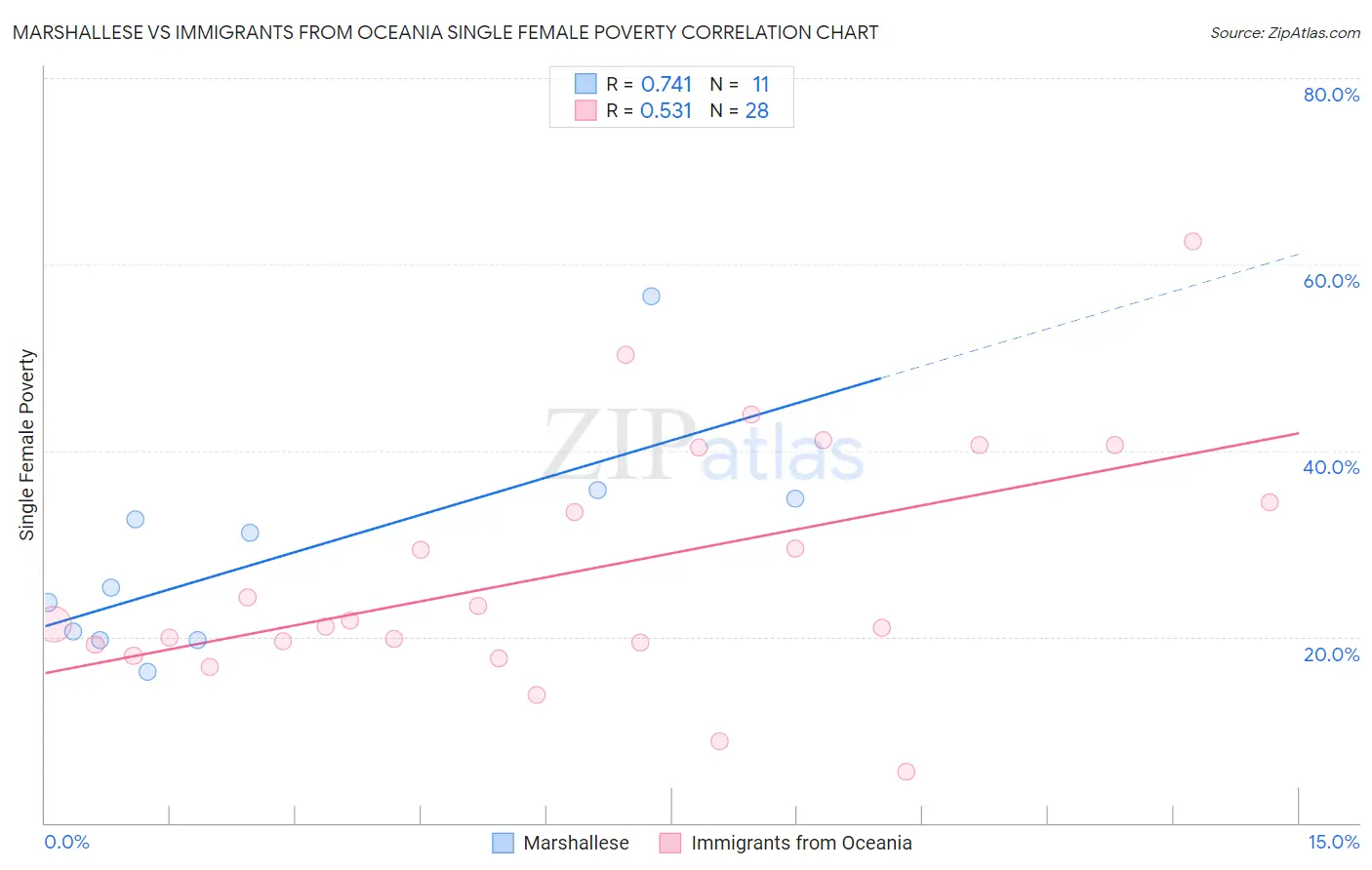 Marshallese vs Immigrants from Oceania Single Female Poverty