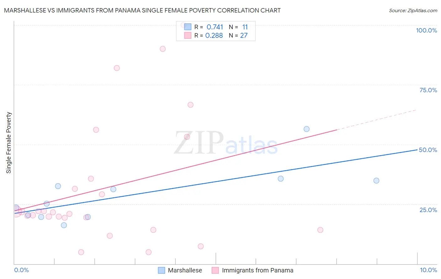 Marshallese vs Immigrants from Panama Single Female Poverty