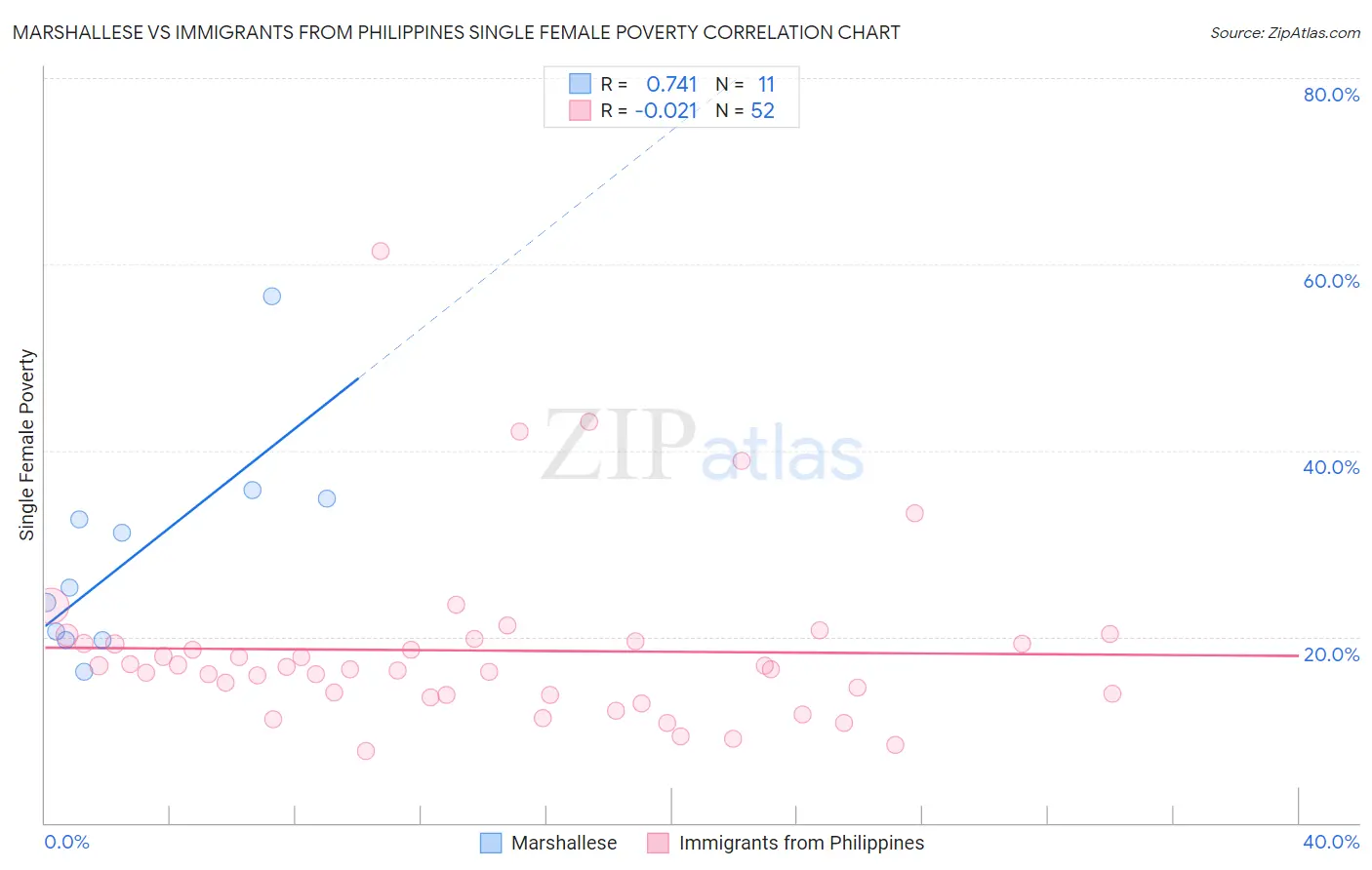 Marshallese vs Immigrants from Philippines Single Female Poverty