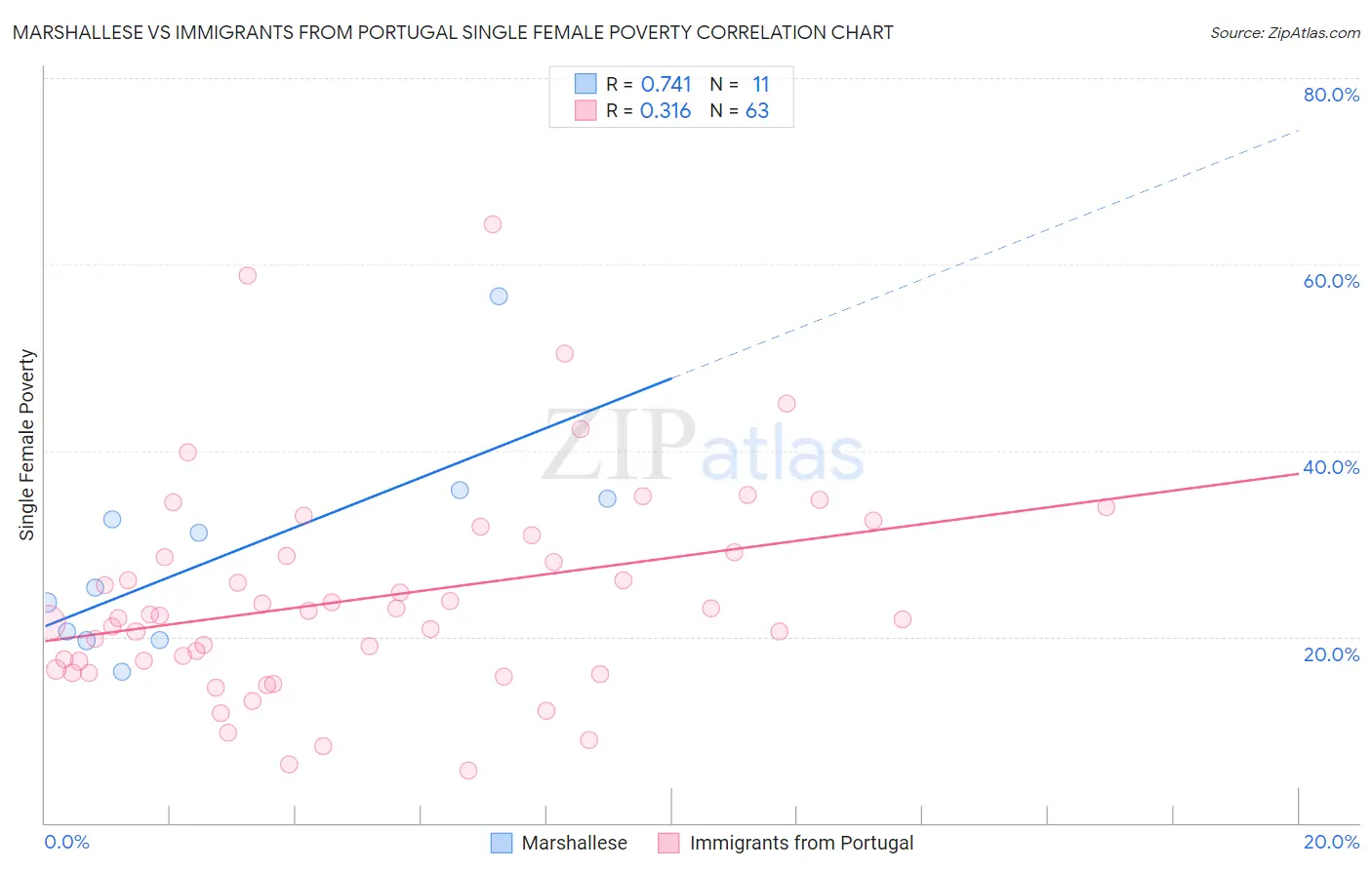 Marshallese vs Immigrants from Portugal Single Female Poverty