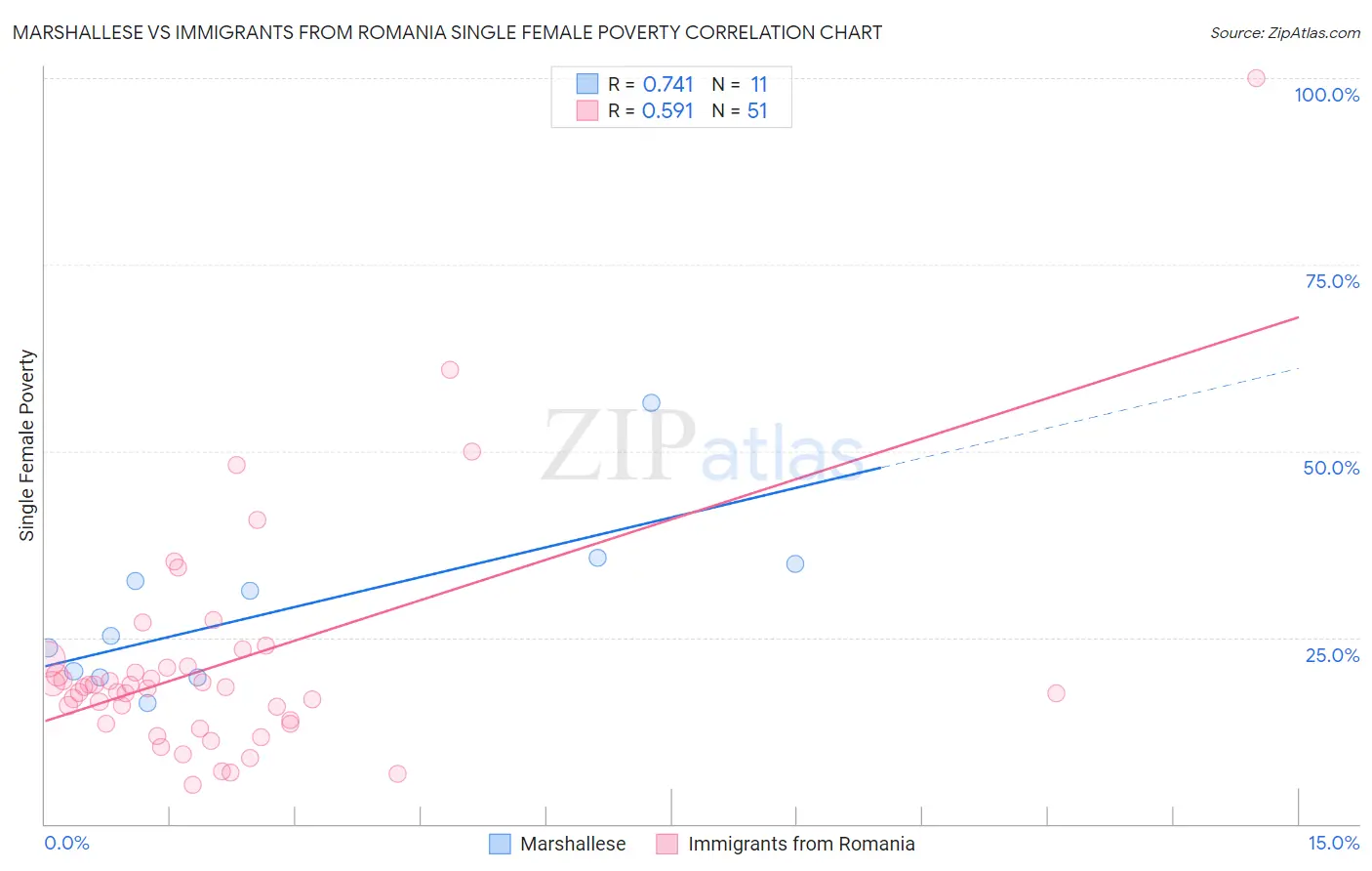 Marshallese vs Immigrants from Romania Single Female Poverty