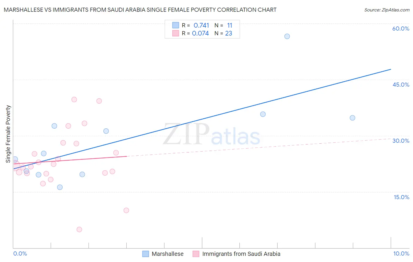 Marshallese vs Immigrants from Saudi Arabia Single Female Poverty