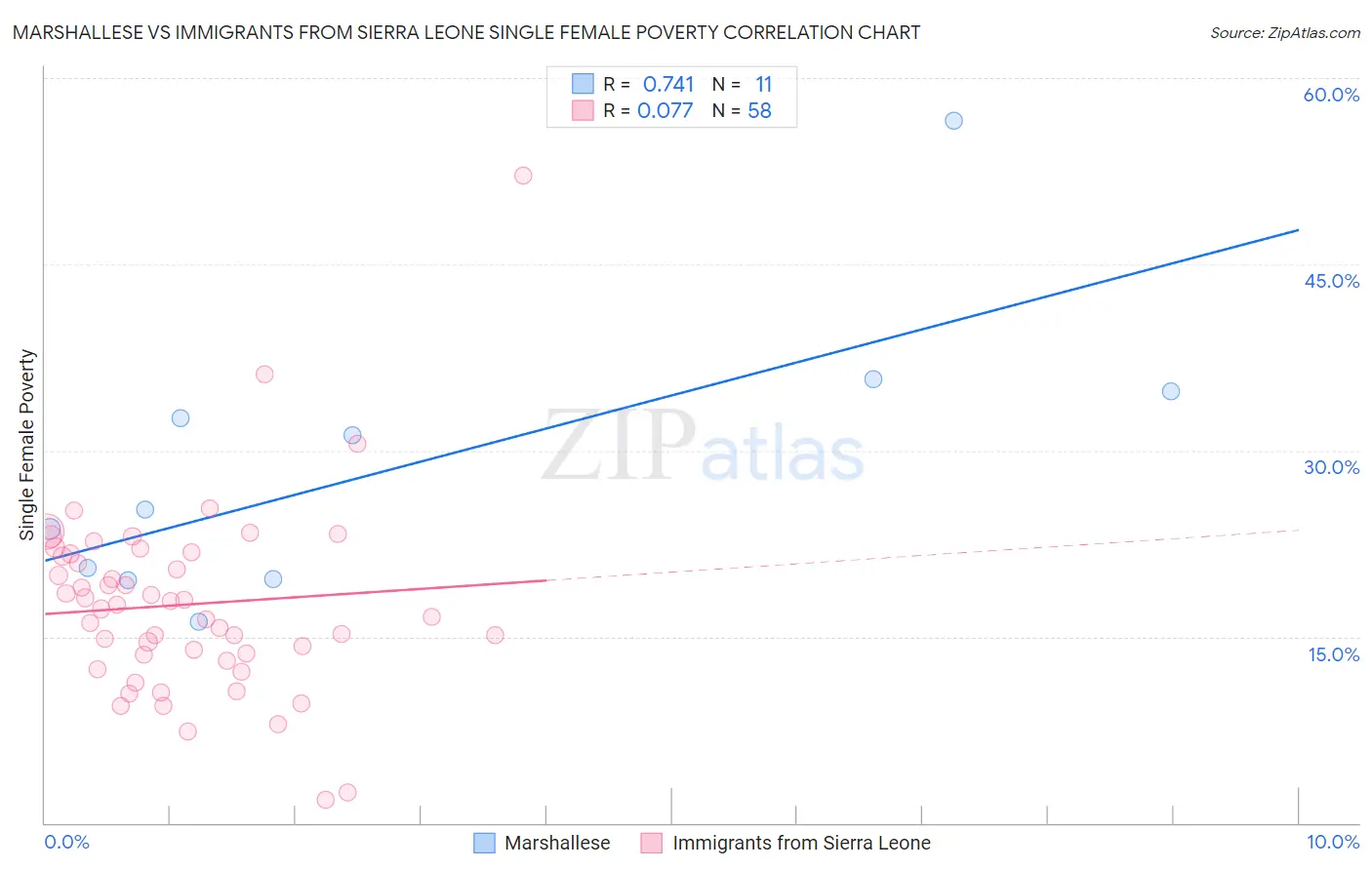 Marshallese vs Immigrants from Sierra Leone Single Female Poverty