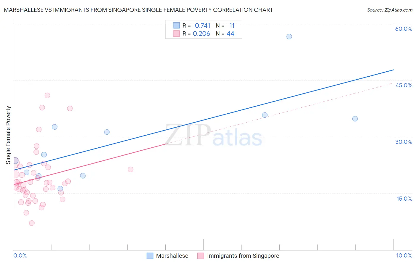 Marshallese vs Immigrants from Singapore Single Female Poverty