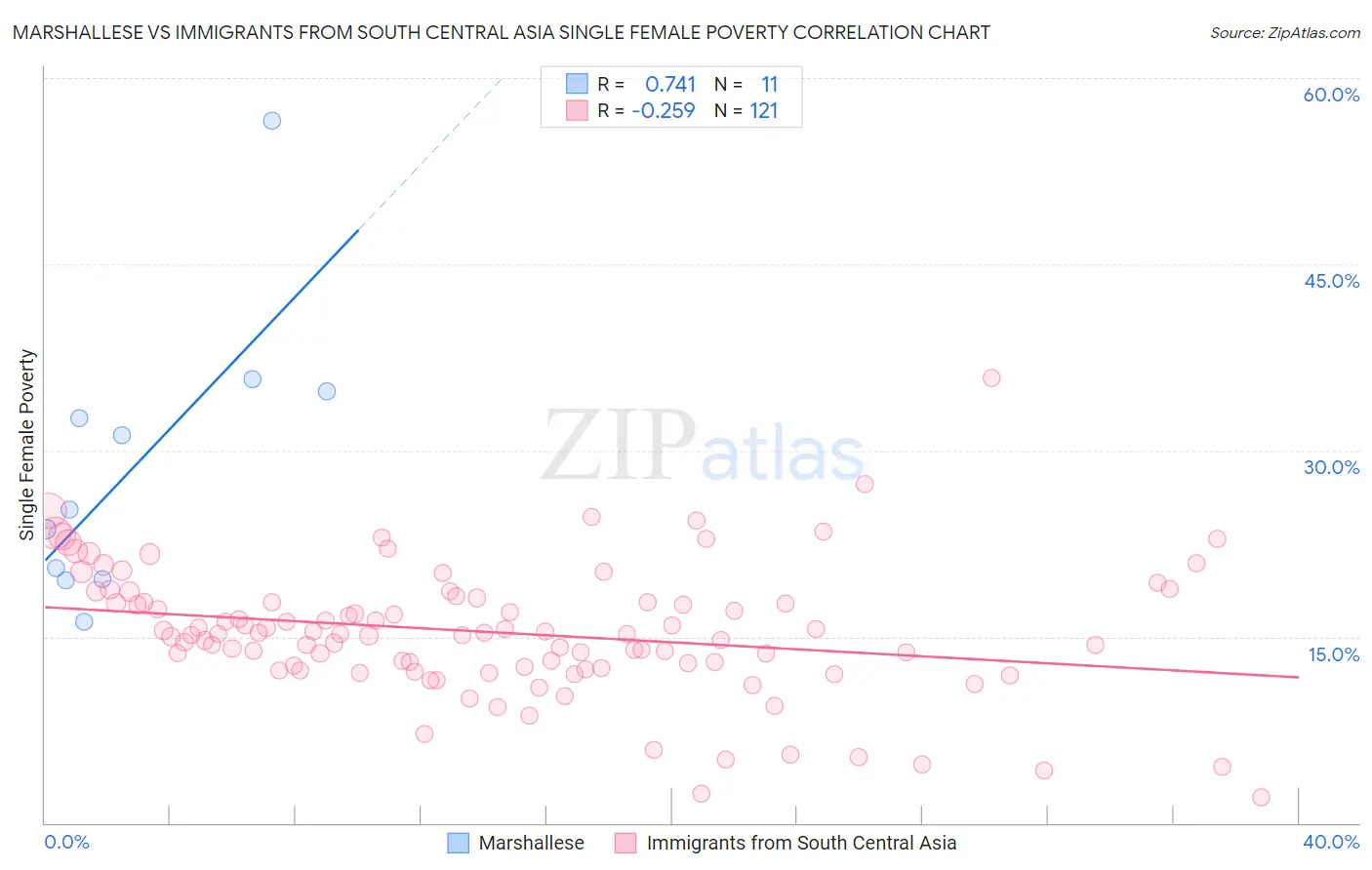 Marshallese vs Immigrants from South Central Asia Single Female Poverty