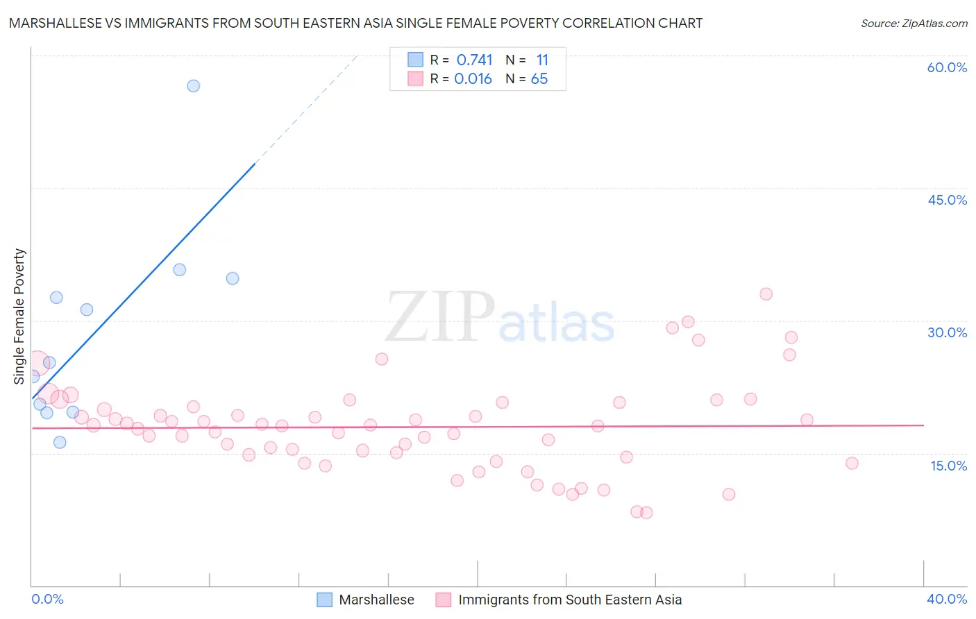 Marshallese vs Immigrants from South Eastern Asia Single Female Poverty