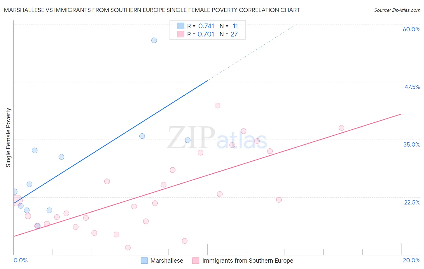 Marshallese vs Immigrants from Southern Europe Single Female Poverty