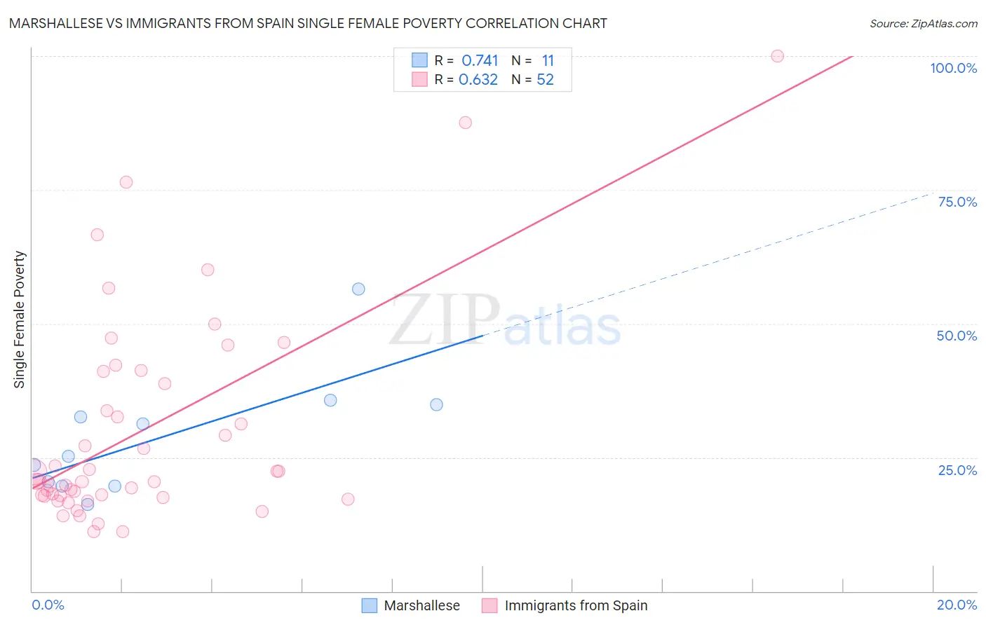 Marshallese vs Immigrants from Spain Single Female Poverty
