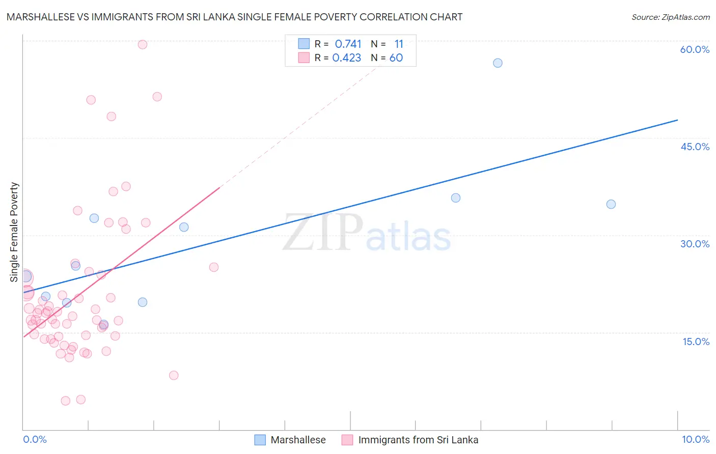 Marshallese vs Immigrants from Sri Lanka Single Female Poverty