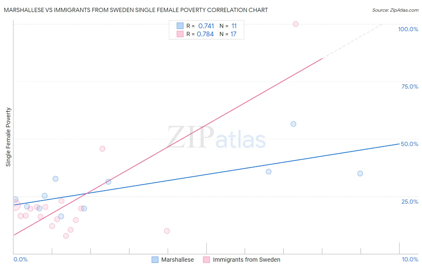 Marshallese vs Immigrants from Sweden Single Female Poverty