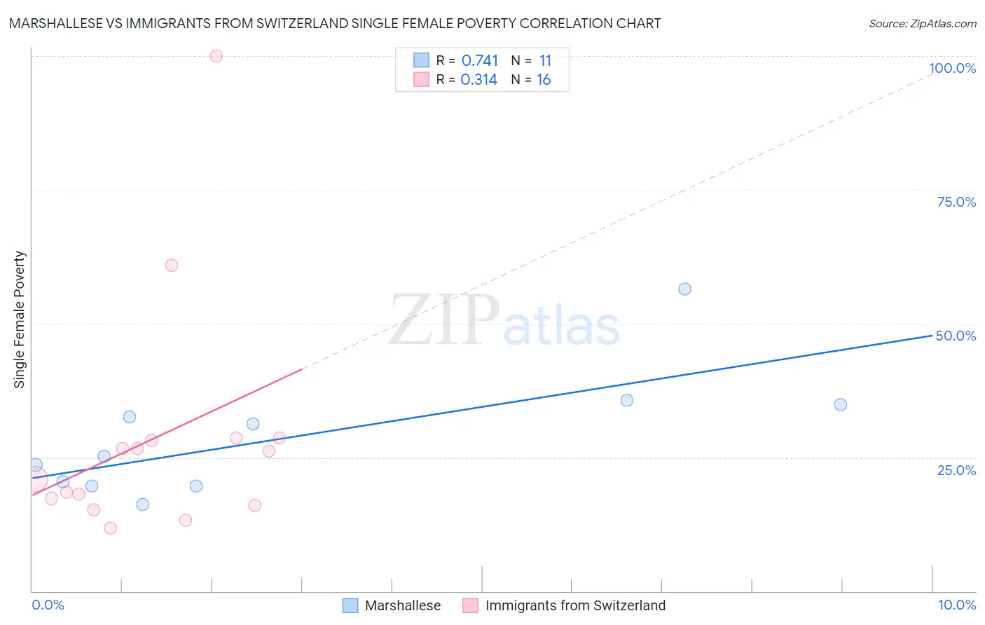 Marshallese vs Immigrants from Switzerland Single Female Poverty