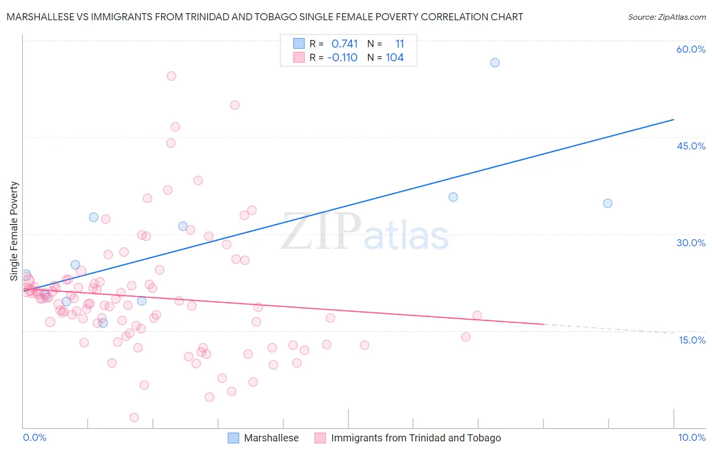 Marshallese vs Immigrants from Trinidad and Tobago Single Female Poverty