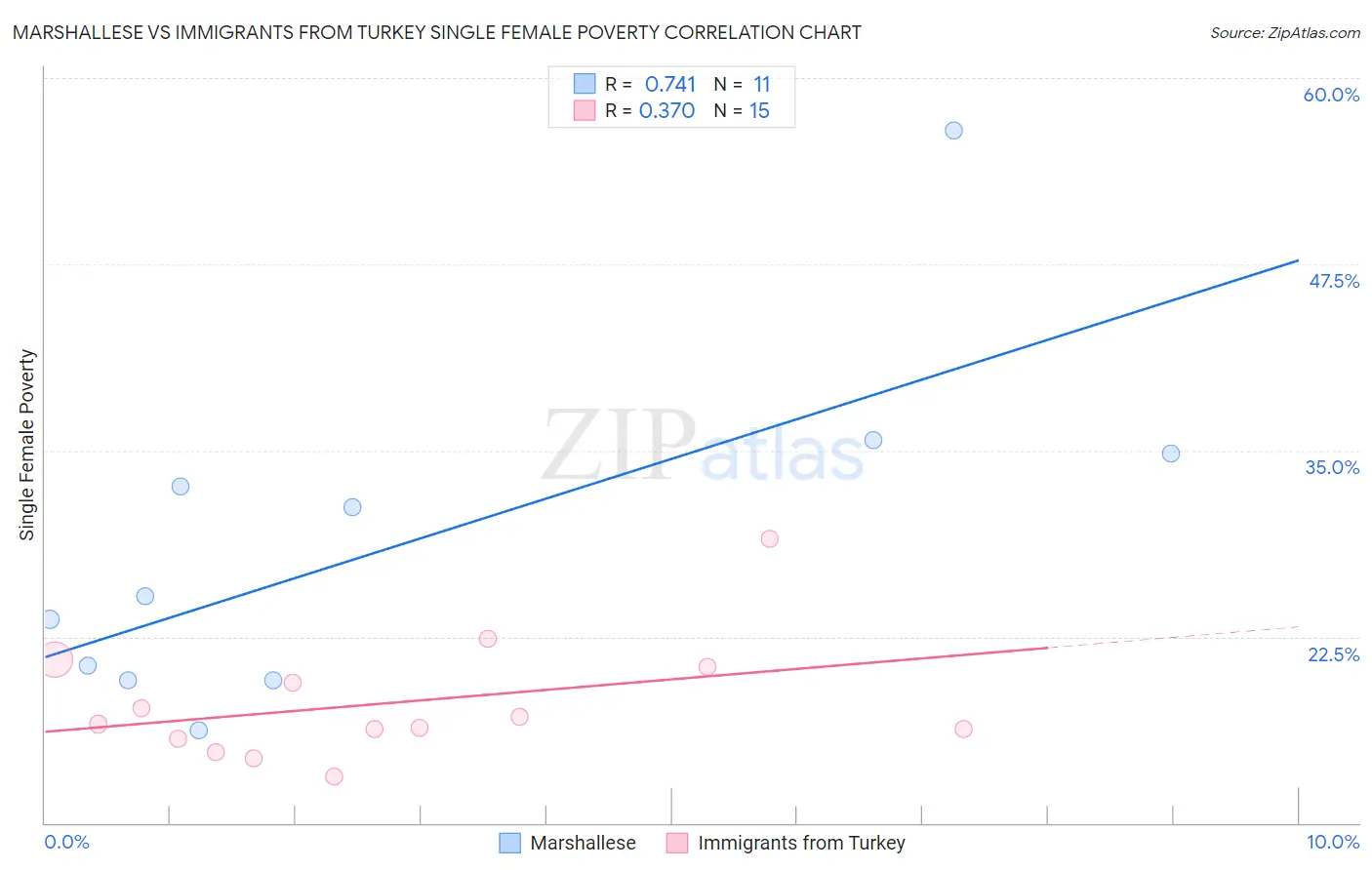 Marshallese vs Immigrants from Turkey Single Female Poverty