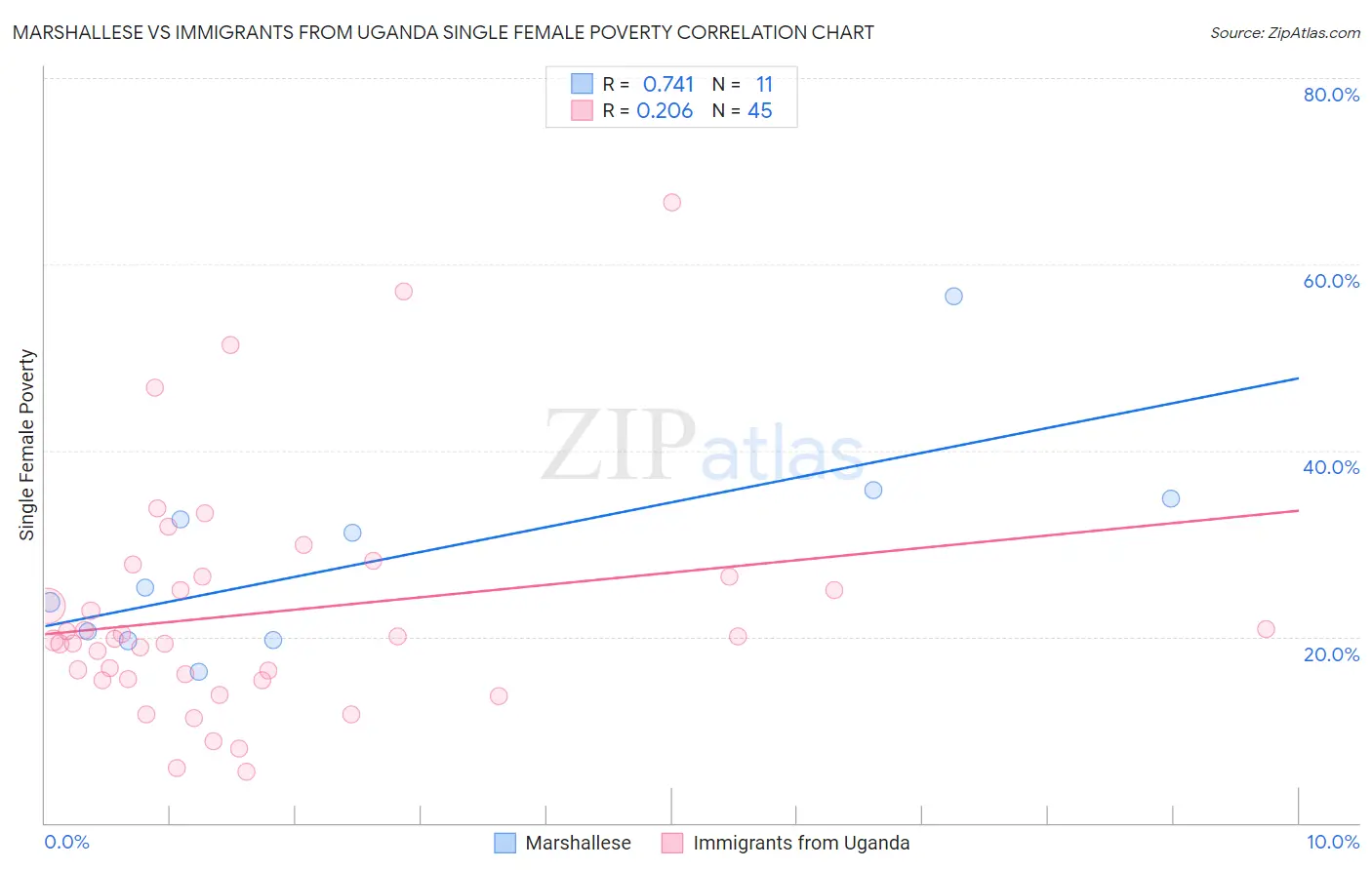 Marshallese vs Immigrants from Uganda Single Female Poverty