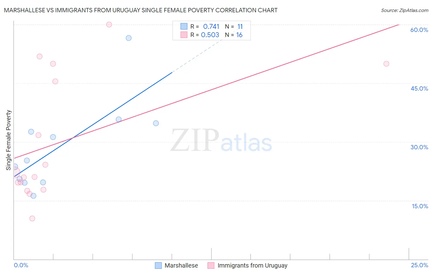 Marshallese vs Immigrants from Uruguay Single Female Poverty