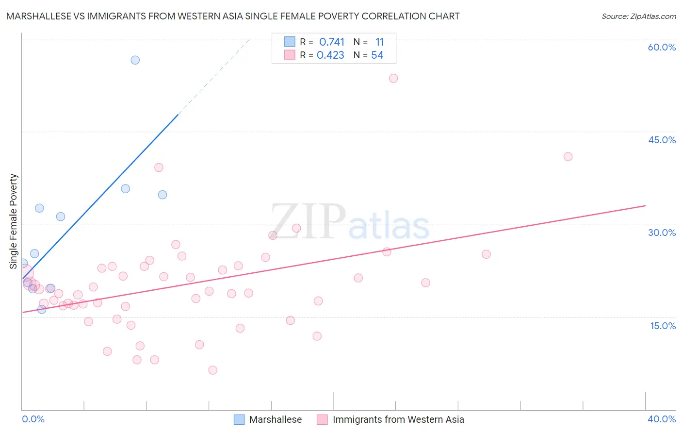 Marshallese vs Immigrants from Western Asia Single Female Poverty