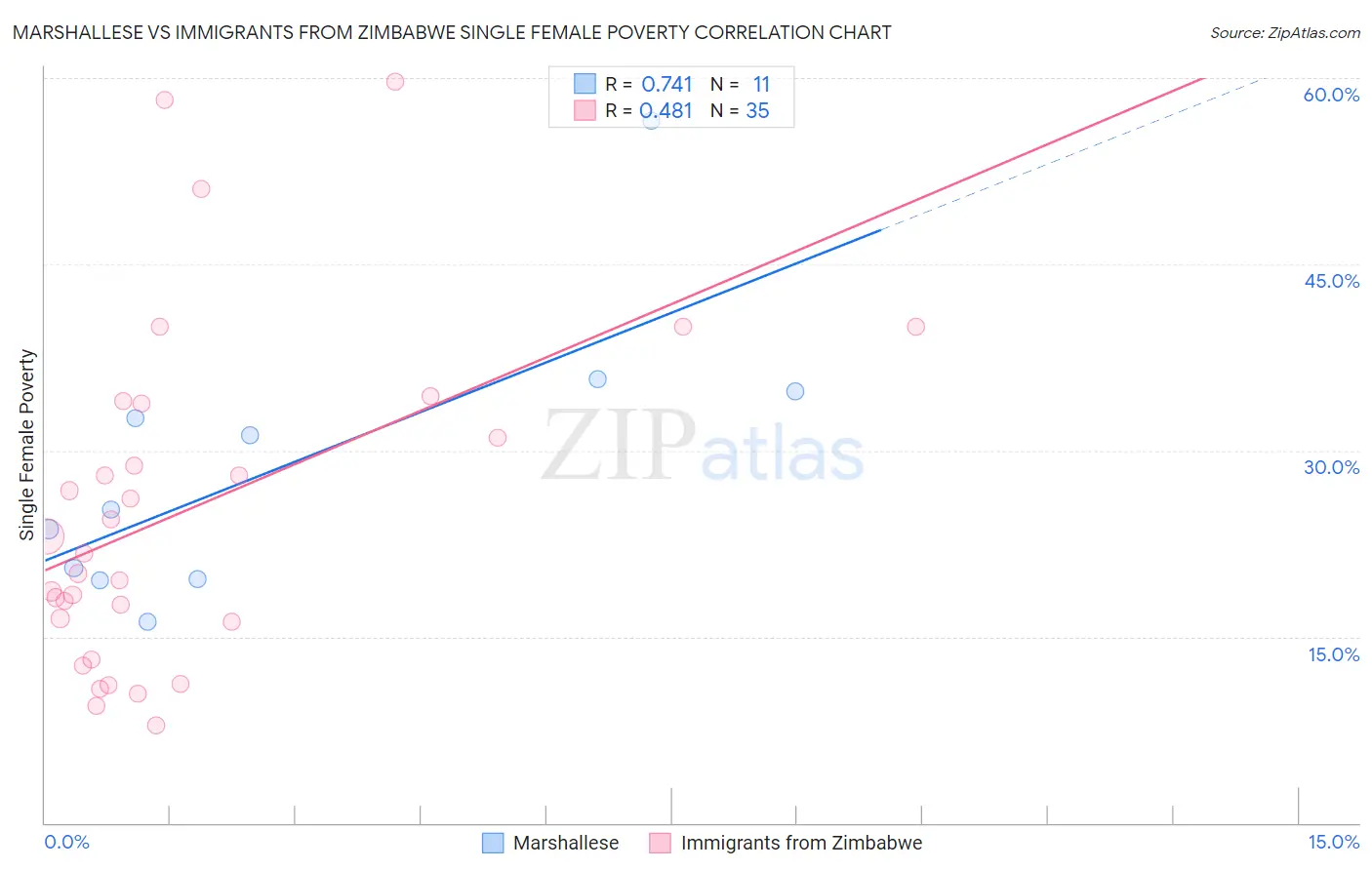 Marshallese vs Immigrants from Zimbabwe Single Female Poverty