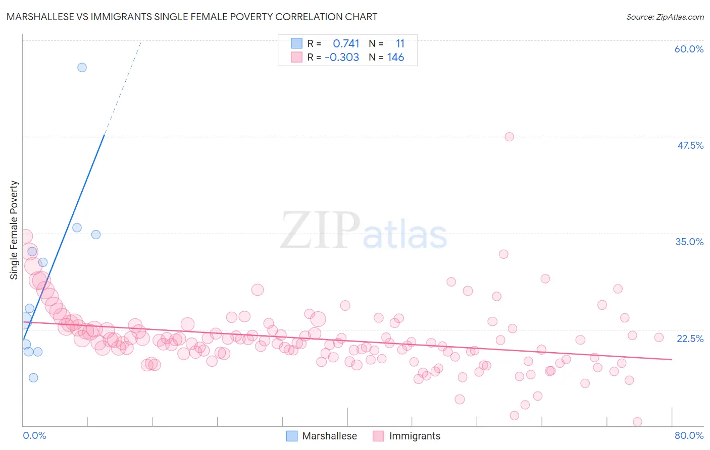 Marshallese vs Immigrants Single Female Poverty