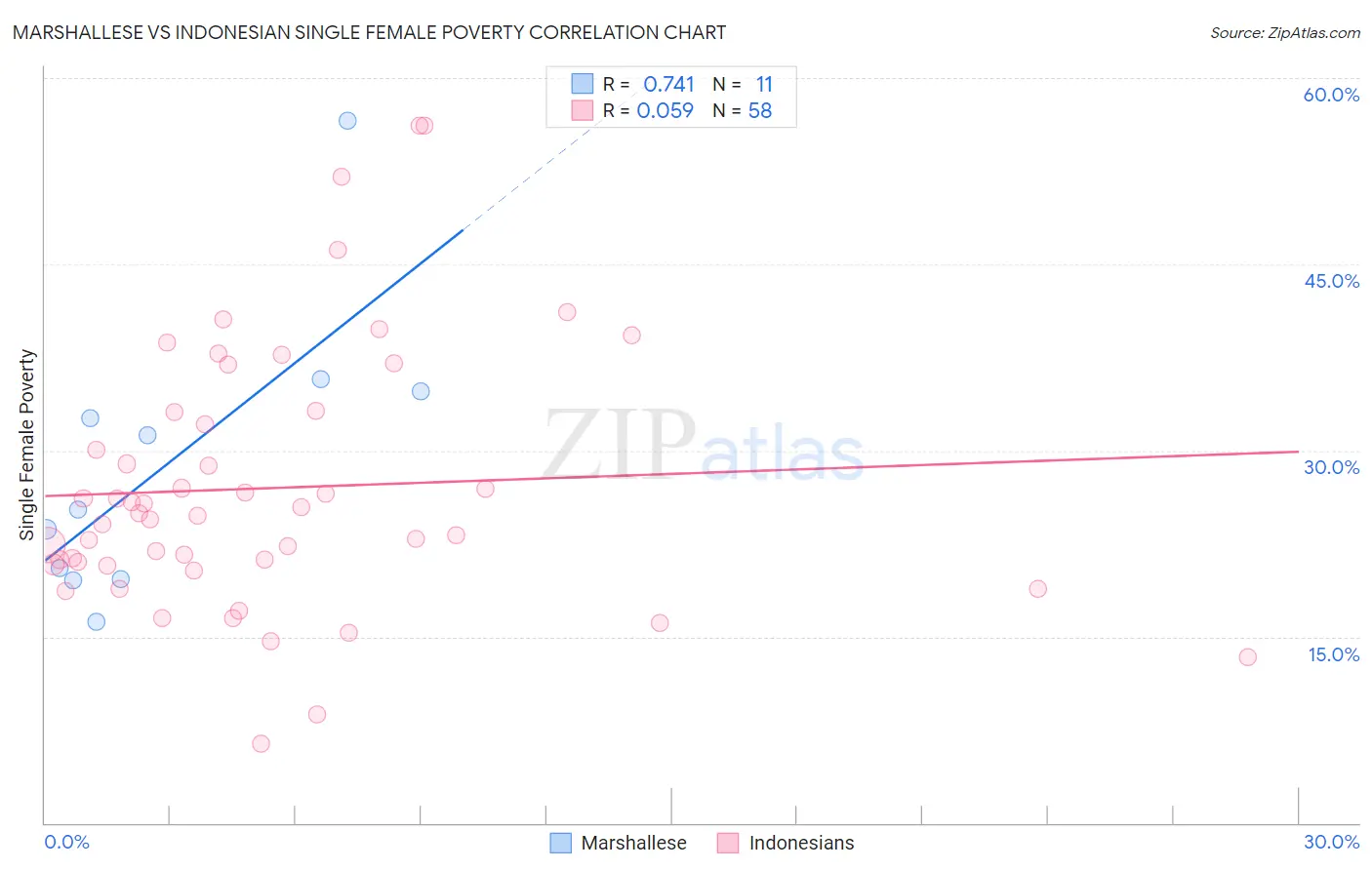 Marshallese vs Indonesian Single Female Poverty