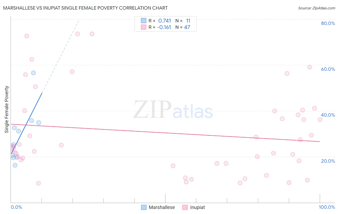 Marshallese vs Inupiat Single Female Poverty