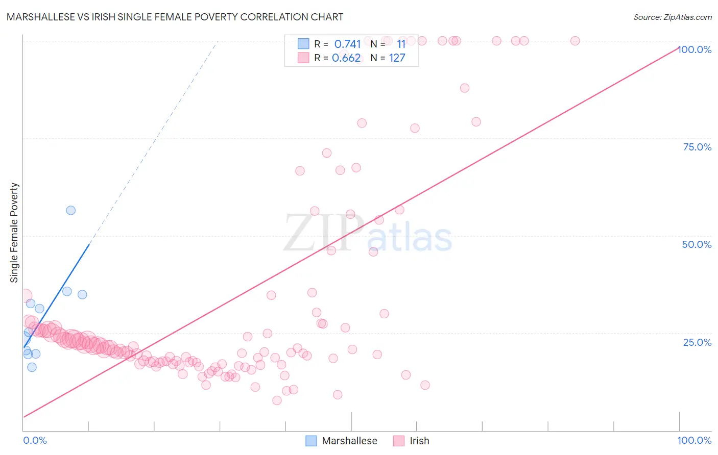 Marshallese vs Irish Single Female Poverty