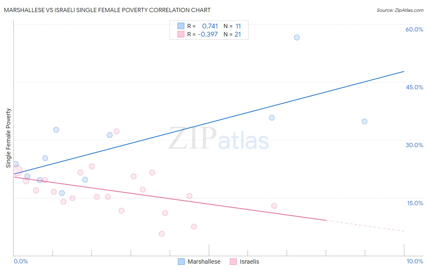Marshallese vs Israeli Single Female Poverty