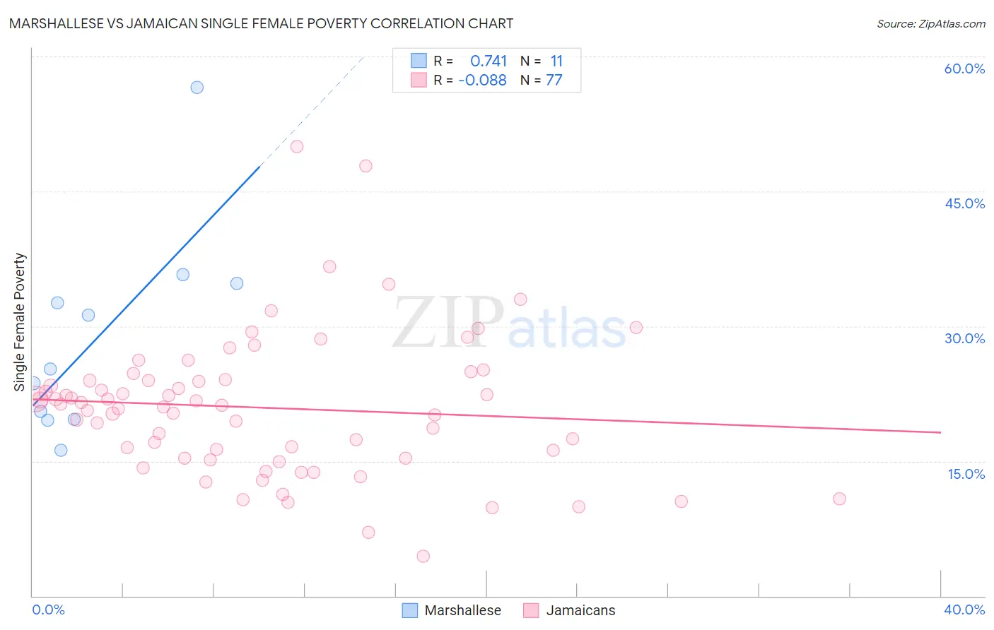 Marshallese vs Jamaican Single Female Poverty